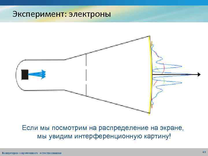 Эксперимент: электроны Если мы посмотрим на распределение на экране, мы увидим интерференционную картину! Концепции