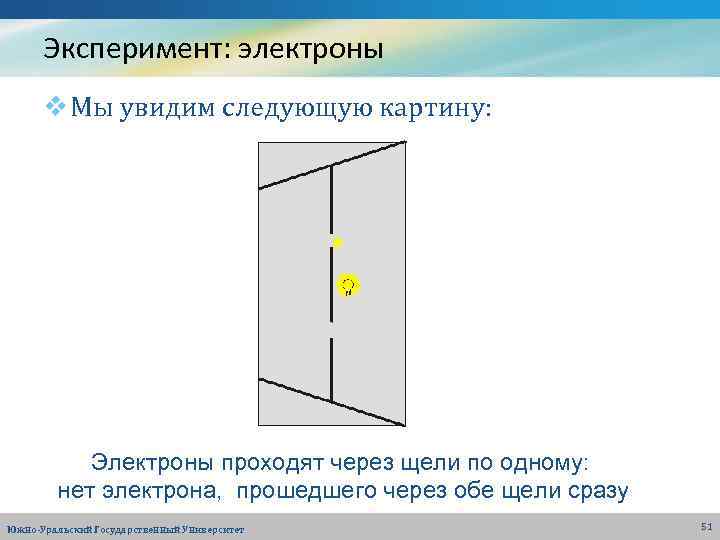 Эксперимент: электроны v Мы увидим следующую картину: Электроны проходят через щели по одному: нет