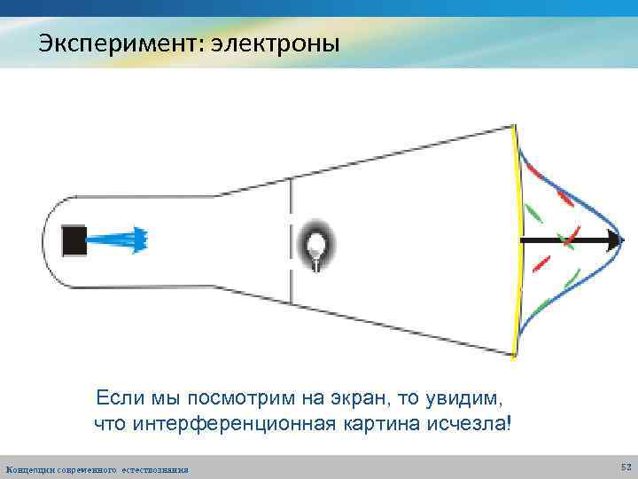 Эксперимент: электроны Если мы посмотрим на экран, то увидим, что интерференционная картина исчезла! Концепции