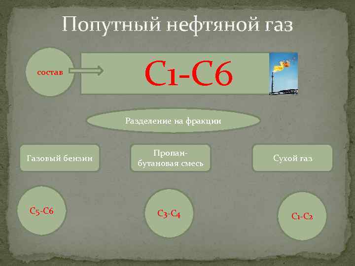 Попутный нефтяной газ состав С 1 -С 6 Разделение на фракции Газовый бензин С