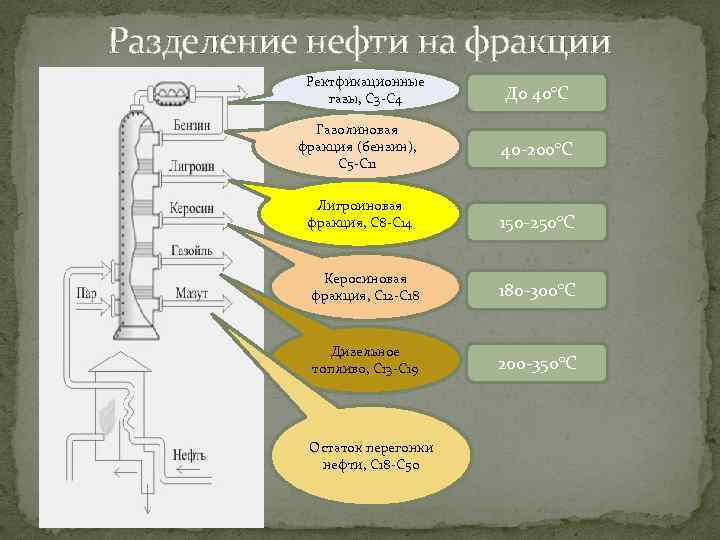 Разделение нефти на фракции Ректфикационные газы, С 3 -С 4 Газолиновая фракция (бензин), С