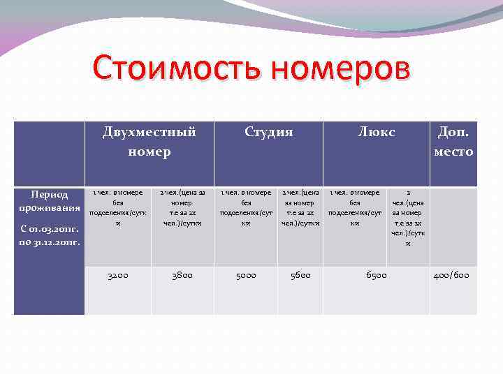 Стоимость номеров Двухместный номер Период проживания С 01. 03. 2011 г. по 31. 12.