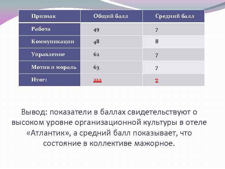 Признак Общий балл Средний балл Работа 49 7 Коммуникации 48 8 Управление 62 7