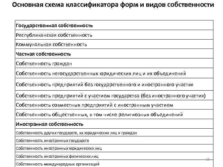 Основная схема классификатора форм и видов собственности Государственная собственность Республиканская собственность Коммунальная собственность Частная