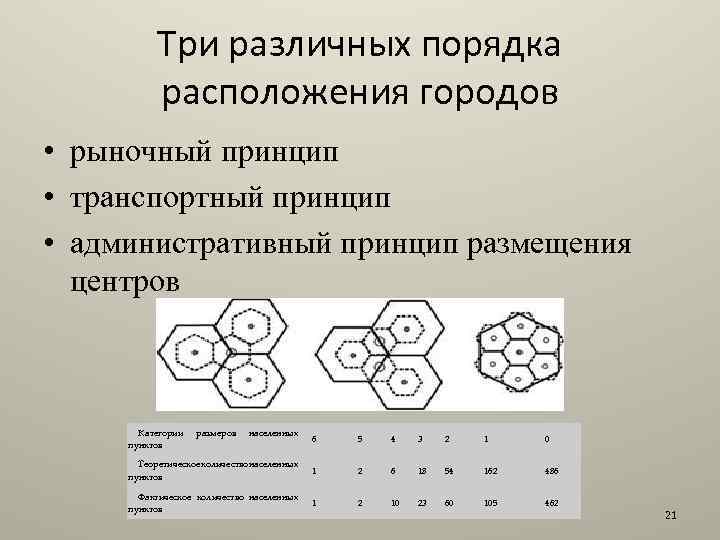 Три различных порядка расположения городов • рыночный принцип • транспортный принцип • административный принцип