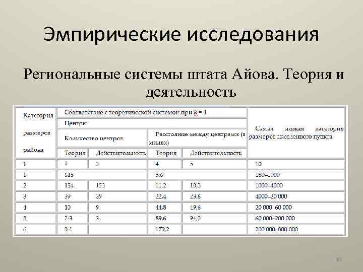 Эмпирические исследования Региональные системы штата Айова. Теория и деятельность 30 