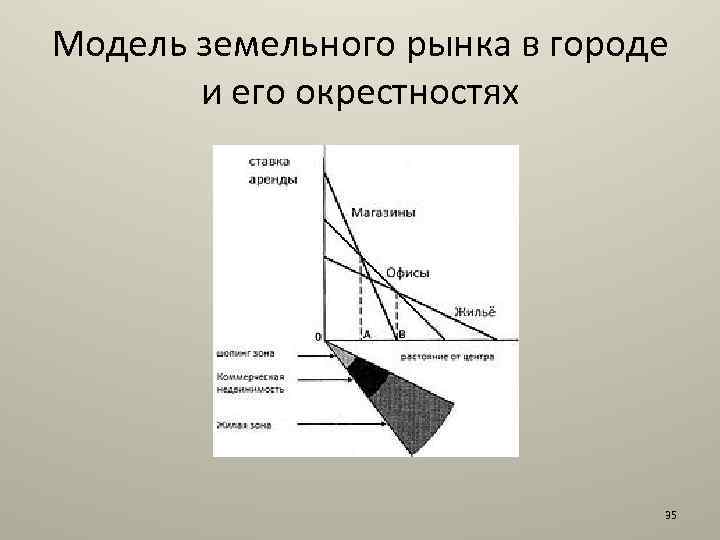 Модель земельного рынка в городе и его окрестностях 35 