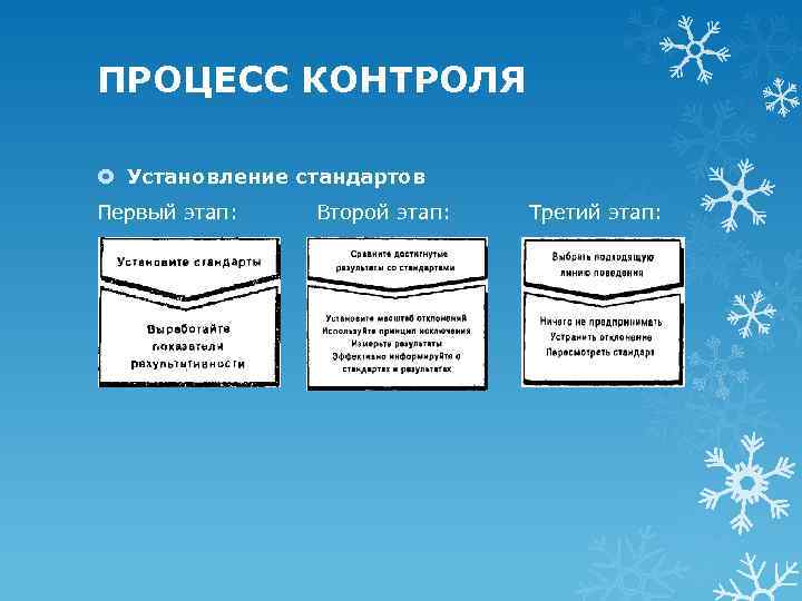 ПРОЦЕСС КОНТРОЛЯ Установление стандартов Первый этап: Второй этап: Третий этап: 