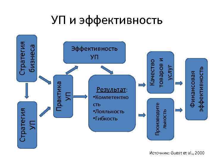 Финансовая эффективность • Компетентно сть • Лояльность • Гибкость Производите льность Результат: Качество товаров
