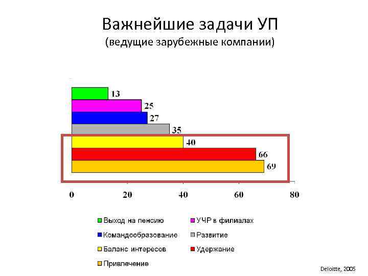 Важнейшие задачи УП (ведущие зарубежные компании) Deloitte, 2005 