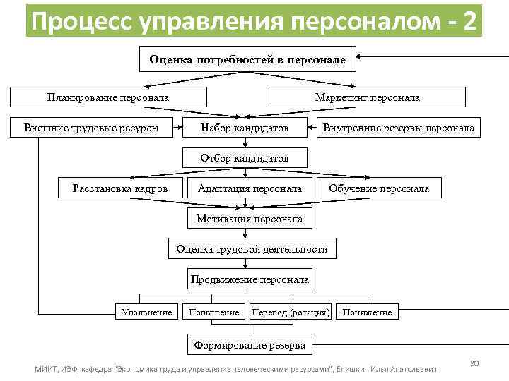 Организация работы с персоналом. Схема процесса управления персоналом на предприятии. Бизнес процесс управление персоналом схема. Процесс управления персоналом включает. Блок-схема процесса управления персоналом в организации.