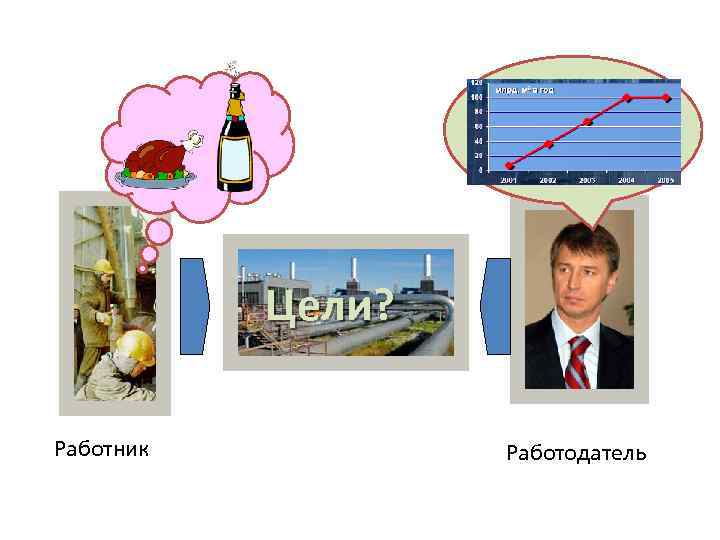 Цели? Работник Работодатель 