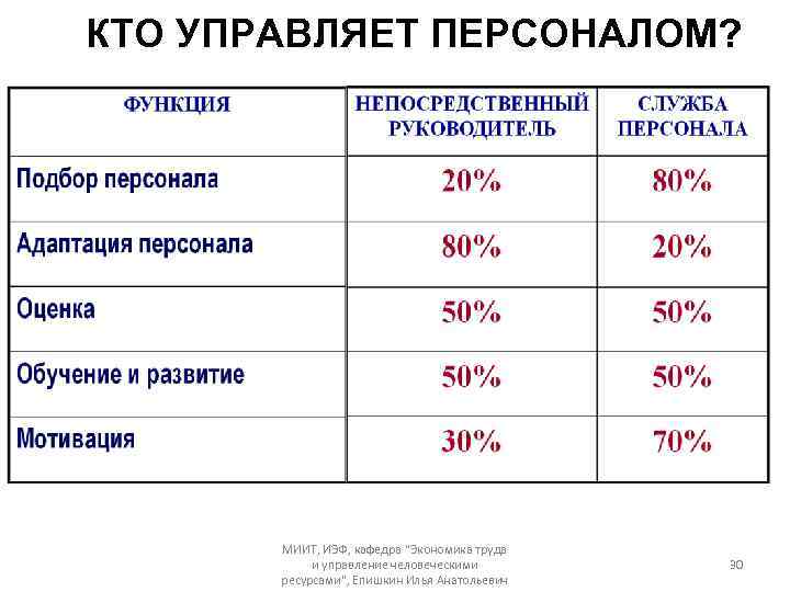 КТО УПРАВЛЯЕТ ПЕРСОНАЛОМ? МИИТ, ИЭФ, кафедра 
