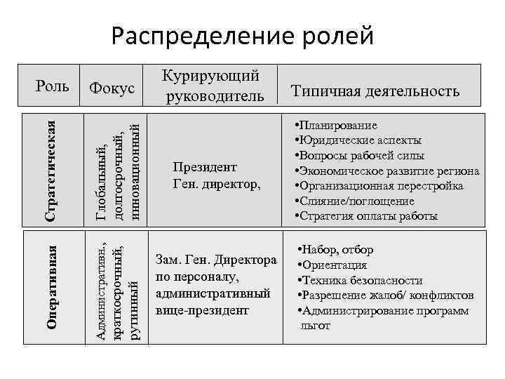 Распределение ролей краткосрочный, рутинный Глобальный, долгосрочный, инновационный Фокус Административн. , Оперативная Стратегическая Роль Курирующий