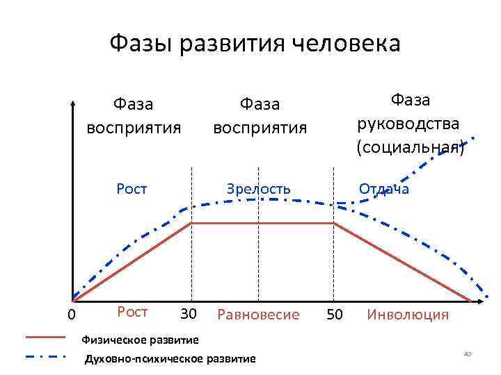 Фазы развития человека Фаза восприятия Рост 0 Фаза руководства (социальная) Фаза восприятия Зрелость Рост