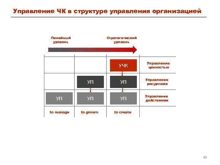 Управление ЧК в структуре управления организацией Линейный уровень Стратегический уровень УЧК Управление ценностью УП