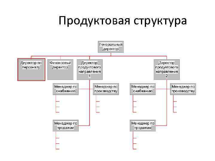 Структура продукта проекта пример