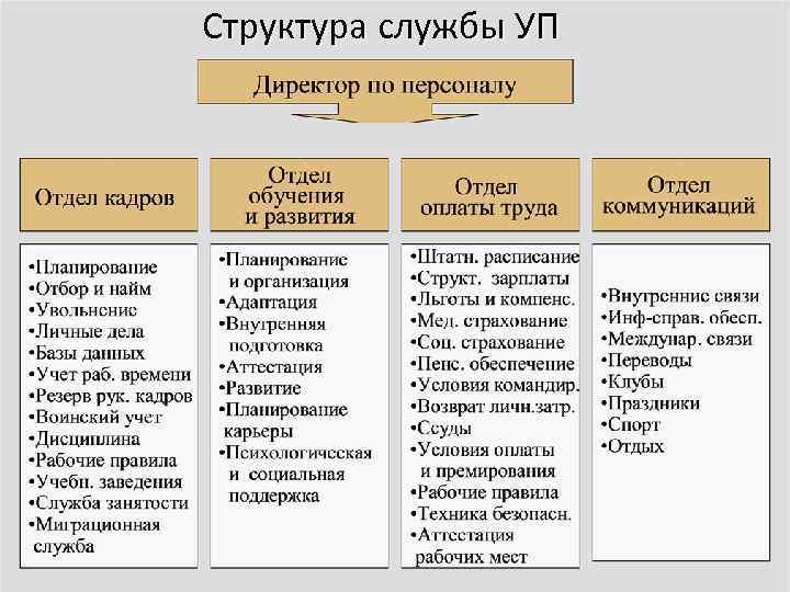 Структура службы УП 