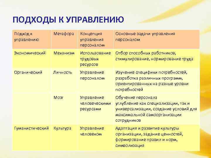 ПОДХОДЫ К УПРАВЛЕНИЮ Подход к управлению Метафора Концепция управления персоналом Основные задачи управления персоналом
