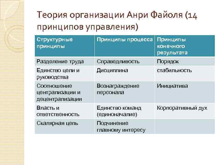 Теория организации Анри Файоля (14 принципов управления) Структурные принципы Принципы процесса Принципы конечного результата