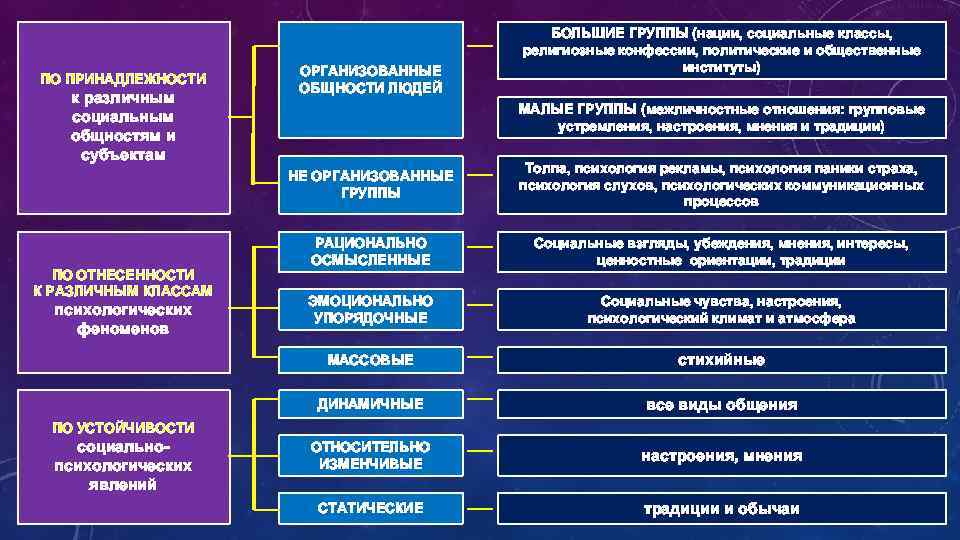 ПО ПРИНАДЛЕЖНОСТИ к различным социальным общностям и субъектам ОРГАНИЗОВАННЫЕ ОБЩНОСТИ ЛЮДЕЙ БОЛЬШИЕ ГРУППЫ (нации,