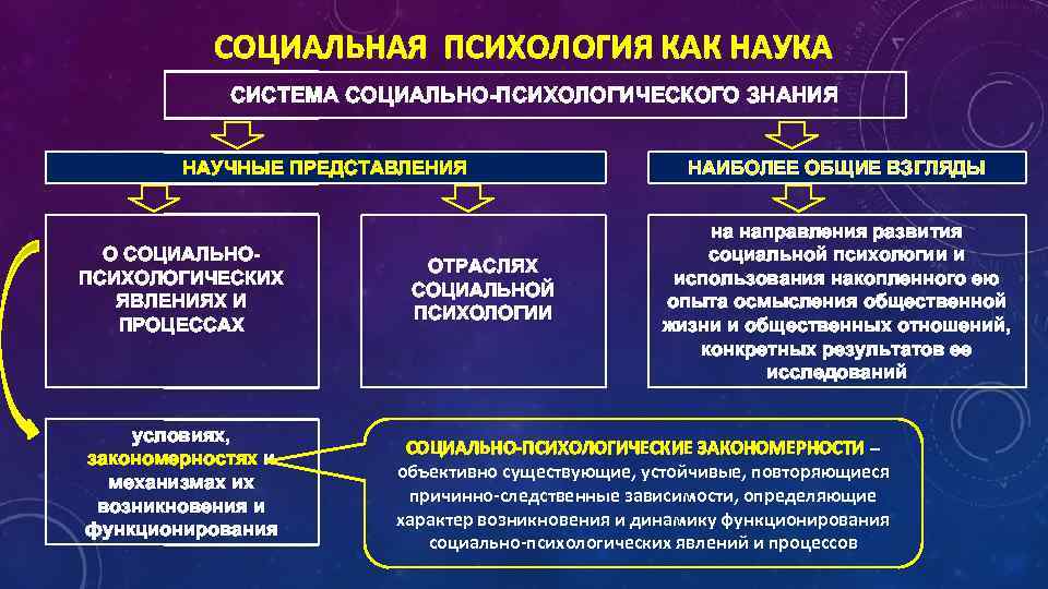 СОЦИАЛЬНАЯ ПСИХОЛОГИЯ КАК НАУКА СИСТЕМА СОЦИАЛЬНО-ПСИХОЛОГИЧЕСКОГО ЗНАНИЯ НАУЧНЫЕ ПРЕДСТАВЛЕНИЯ О СОЦИАЛЬНОПСИХОЛОГИЧЕСКИХ ЯВЛЕНИЯХ И ПРОЦЕССАХ