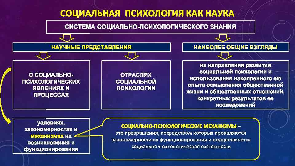 СОЦИАЛЬНАЯ ПСИХОЛОГИЯ КАК НАУКА СИСТЕМА СОЦИАЛЬНО-ПСИХОЛОГИЧЕСКОГО ЗНАНИЯ НАУЧНЫЕ ПРЕДСТАВЛЕНИЯ О СОЦИАЛЬНОПСИХОЛОГИЧЕСКИХ ЯВЛЕНИЯХ И ПРОЦЕССАХ