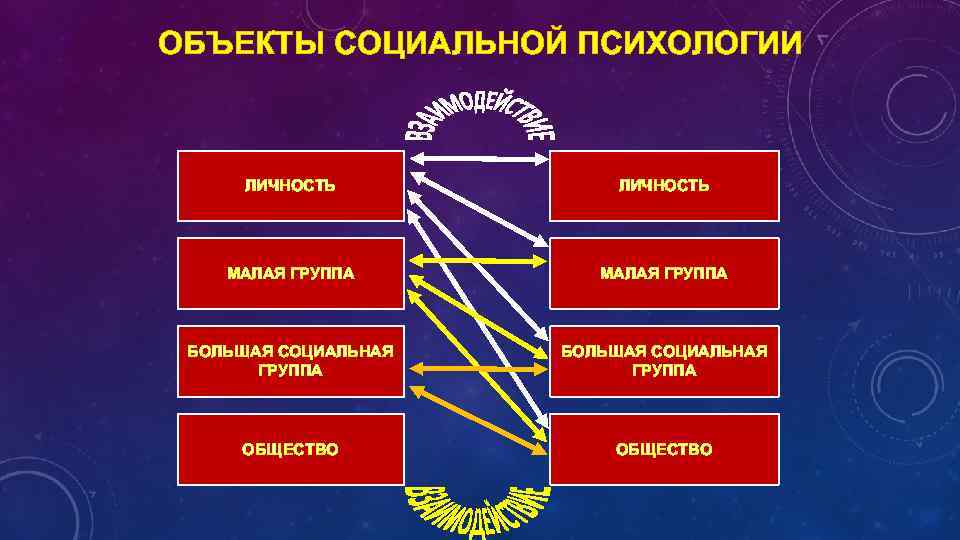 Социальная психология малых групп. Личность и малая группа. Личность в малой социальной группе. Объект социальной психологии личность-личность. Формирование личности в малой группе.