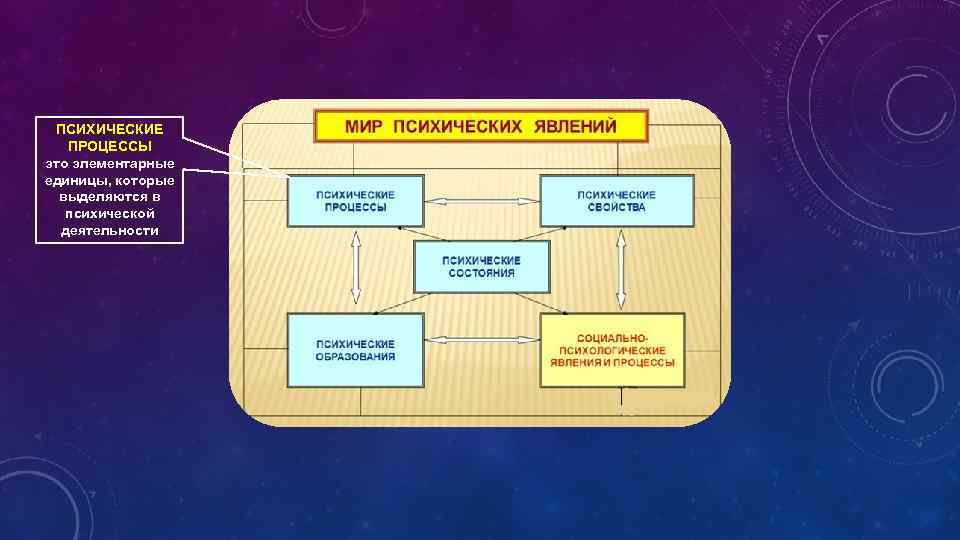 ПСИХИЧЕСКИЕ ПРОЦЕССЫ это элементарные единицы, которые выделяются в психической деятельности 