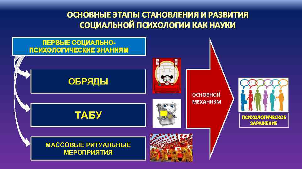 ОСНОВНЫЕ ЭТАПЫ СТАНОВЛЕНИЯ И РАЗВИТИЯ СОЦИАЛЬНОЙ ПСИХОЛОГИИ КАК НАУКИ ПЕРВЫЕ СОЦИАЛЬНОПСИХОЛОГИЧЕСКИЕ ЗНАНИЯМ ОБРЯДЫ ОСНОВНОЙ