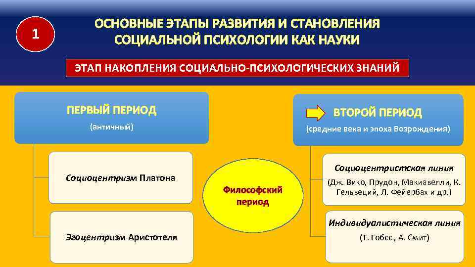 1 ОСНОВНЫЕ ЭТАПЫ РАЗВИТИЯ И СТАНОВЛЕНИЯ СОЦИАЛЬНОЙ ПСИХОЛОГИИ КАК НАУКИ ЭТАП НАКОПЛЕНИЯ СОЦИАЛЬНО-ПСИХОЛОГИЧЕСКИХ ЗНАНИЙ