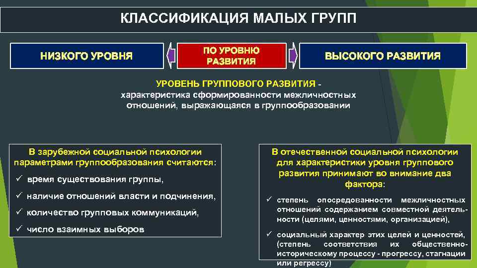 КЛАССИФИКАЦИЯ МАЛЫХ ГРУПП НИЗКОГО УРОВНЯ ПО УРОВНЮ РАЗВИТИЯ ВЫСОКОГО РАЗВИТИЯ УРОВЕНЬ ГРУППОВОГО РАЗВИТИЯ характеристика