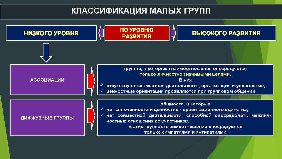 КЛАССИФИКАЦИЯ МАЛЫХ ГРУПП НИЗКОГО УРОВНЯ АССОЦИАЦИИ ДИФФУЗНЫЕ ГРУППЫ ПО УРОВНЮ РАЗВИТИЯ ВЫСОКОГО РАЗВИТИЯ группы,