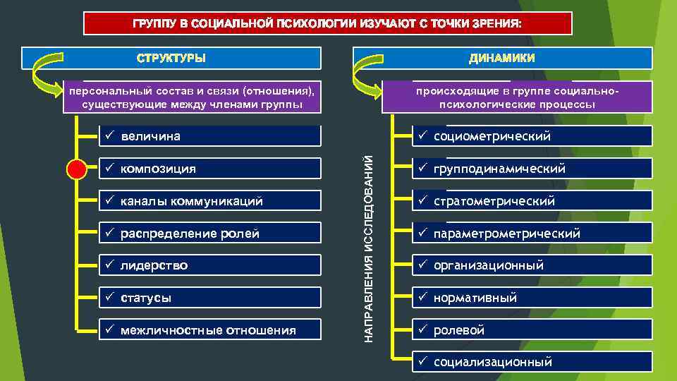 Роль дает статическое изображение предмета социологии а статус динамическое