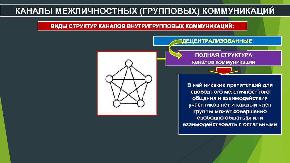 КАНАЛЫ МЕЖЛИЧНОСТНЫХ (ГРУППОВЫХ) КОММУНИКАЦИЙ ВИДЫ СТРУКТУР КАНАЛОВ ВНУТРИГРУППОВЫХ КОММУНИКАЦИЙ: ДЕЦЕНТРАЛИЗОВАННЫЕ ПОЛНАЯ СТРУКТУРА каналов коммуникаций