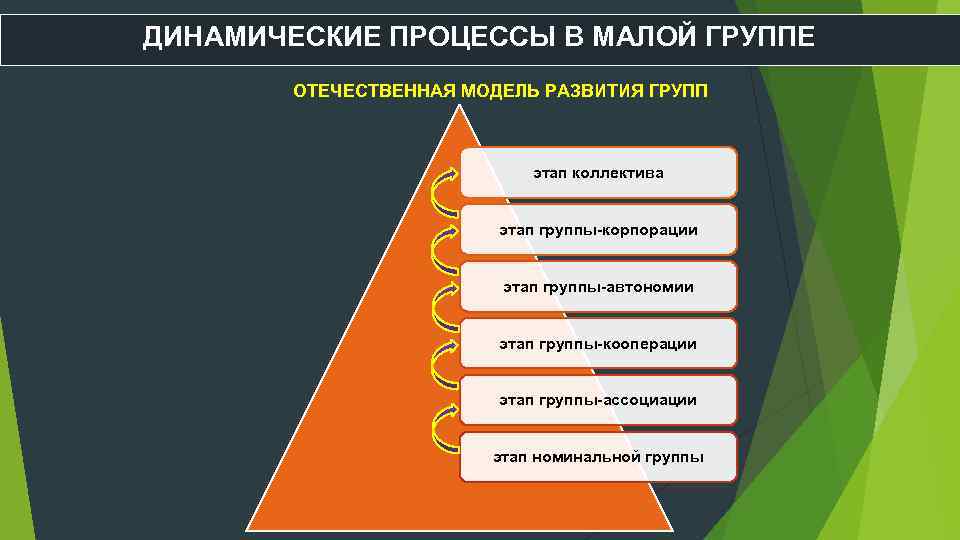 ДИНАМИЧЕСКИЕ ПРОЦЕССЫ В МАЛОЙ ГРУППЕ ОТЕЧЕСТВЕННАЯ МОДЕЛЬ РАЗВИТИЯ ГРУПП этап коллектива этап группы корпорации