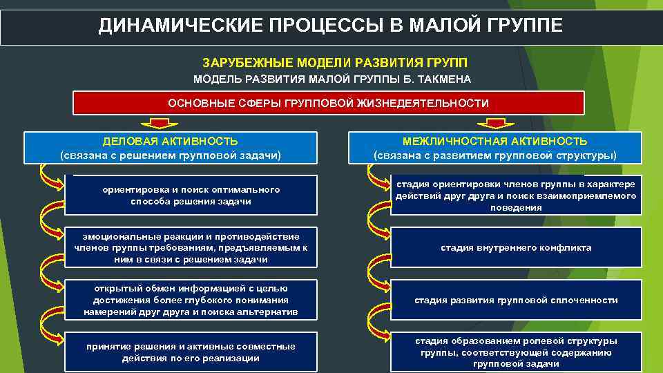 Динамические процессы деятельности