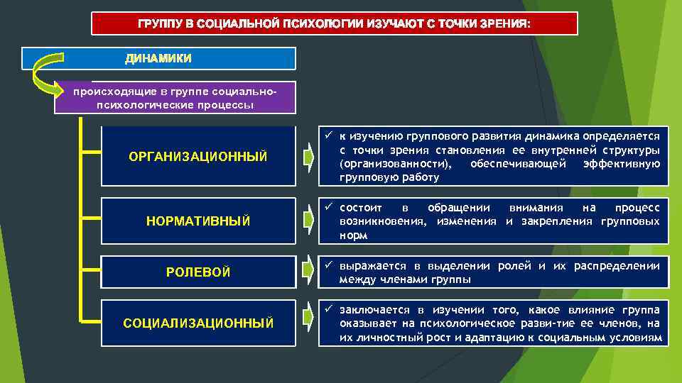 ГРУППУ В СОЦИАЛЬНОЙ ПСИХОЛОГИИ ИЗУЧАЮТ С ТОЧКИ ЗРЕНИЯ: ДИНАМИКИ происходящие в группе социально психологические