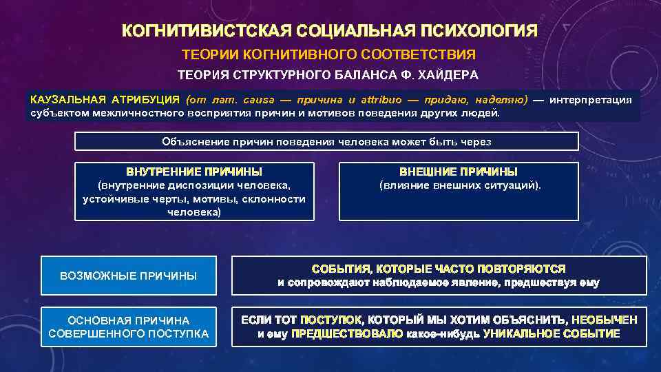 КОГНИТИВИСТСКАЯ СОЦИАЛЬНАЯ ПСИХОЛОГИЯ ТЕОРИИ КОГНИТИВНОГО СООТВЕТСТВИЯ ТЕОРИЯ СТРУКТУРНОГО БАЛАНСА Ф. ХАЙДЕРА КАУЗАЛЬНАЯ АТРИБУЦИЯ (от