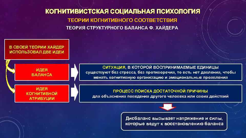 КОГНИТИВИСТСКАЯ СОЦИАЛЬНАЯ ПСИХОЛОГИЯ ТЕОРИИ КОГНИТИВНОГО СООТВЕТСТВИЯ ТЕОРИЯ СТРУКТУРНОГО БАЛАНСА Ф. ХАЙДЕРА В СВОЕЙ ТЕОРИИ