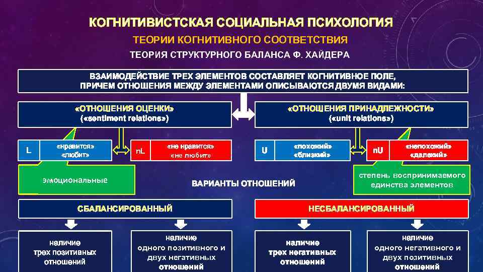 КОГНИТИВИСТСКАЯ СОЦИАЛЬНАЯ ПСИХОЛОГИЯ ТЕОРИИ КОГНИТИВНОГО СООТВЕТСТВИЯ ТЕОРИЯ СТРУКТУРНОГО БАЛАНСА Ф. ХАЙДЕРА ВЗАИМОДЕЙСТВИЕ ТРЕХ ЭЛЕМЕНТОВ