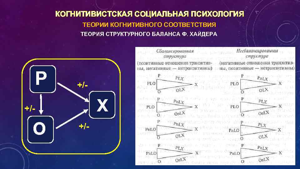 КОГНИТИВИСТСКАЯ СОЦИАЛЬНАЯ ПСИХОЛОГИЯ ТЕОРИИ КОГНИТИВНОГО СООТВЕТСТВИЯ ТЕОРИЯ СТРУКТУРНОГО БАЛАНСА Ф. ХАЙДЕРА Р +/- X