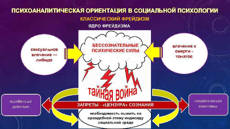 ПСИХОАНАЛИТИЧЕСКАЯ ОРИЕНТАЦИЯ В СОЦИАЛЬНОЙ ПСИХОЛОГИИ КЛАССИЧЕСКИЙ ФРЕЙДИЗМ ЯДРО ФРЕЙДИЗМА сексуальное влечение — либидо ошибочные