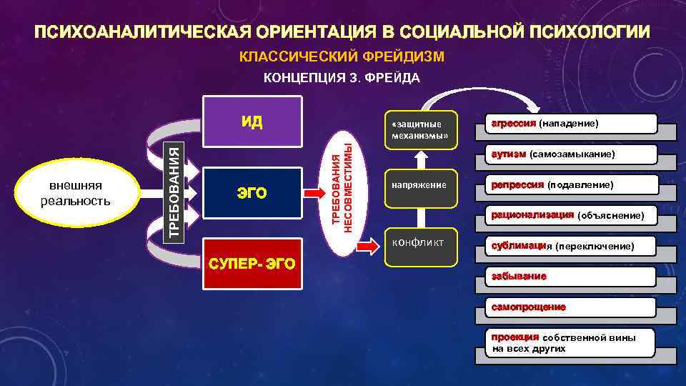 ПСИХОАНАЛИТИЧЕСКАЯ ОРИЕНТАЦИЯ В СОЦИАЛЬНОЙ ПСИХОЛОГИИ КЛАССИЧЕСКИЙ ФРЕЙДИЗМ КОНЦЕПЦИЯ З. ФРЕЙДА ЭГО СУПЕР- ЭГО «защитные