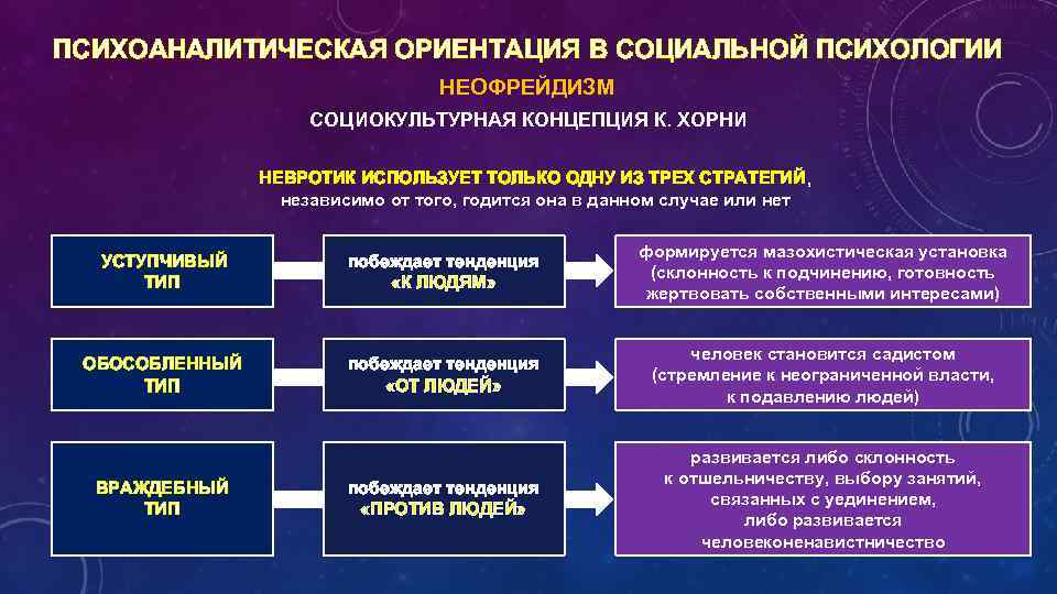 ПСИХОАНАЛИТИЧЕСКАЯ ОРИЕНТАЦИЯ В СОЦИАЛЬНОЙ ПСИХОЛОГИИ НЕОФРЕЙДИЗМ СОЦИОКУЛЬТУРНАЯ КОНЦЕПЦИЯ К. ХОРНИ НЕВРОТИК ИСПОЛЬЗУЕТ ТОЛЬКО ОДНУ