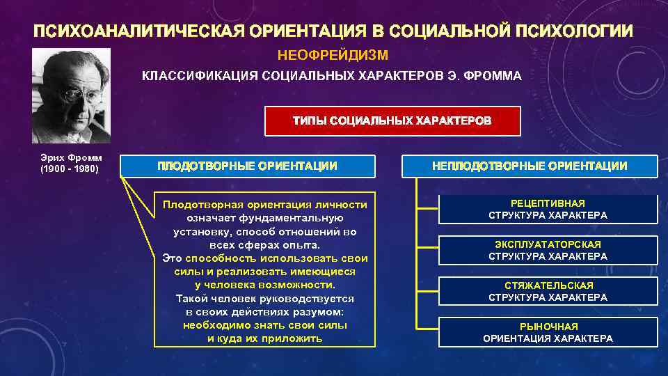 ПСИХОАНАЛИТИЧЕСКАЯ ОРИЕНТАЦИЯ В СОЦИАЛЬНОЙ ПСИХОЛОГИИ НЕОФРЕЙДИЗМ КЛАССИФИКАЦИЯ СОЦИАЛЬНЫХ ХАРАКТЕРОВ Э. ФРОММА ТИПЫ СОЦИАЛЬНЫХ ХАРАКТЕРОВ