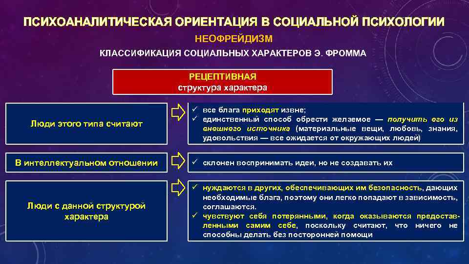 ПСИХОАНАЛИТИЧЕСКАЯ ОРИЕНТАЦИЯ В СОЦИАЛЬНОЙ ПСИХОЛОГИИ НЕОФРЕЙДИЗМ КЛАССИФИКАЦИЯ СОЦИАЛЬНЫХ ХАРАКТЕРОВ Э. ФРОММА РЕЦЕПТИВНАЯ структура характера