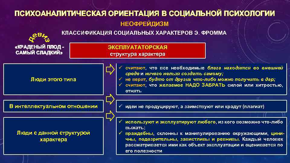 ПСИХОАНАЛИТИЧЕСКАЯ ОРИЕНТАЦИЯ В СОЦИАЛЬНОЙ ПСИХОЛОГИИ НЕОФРЕЙДИЗМ КЛАССИФИКАЦИЯ СОЦИАЛЬНЫХ ХАРАКТЕРОВ Э. ФРОММА «КРАДЕНЫЙ ПЛОД САМЫЙ