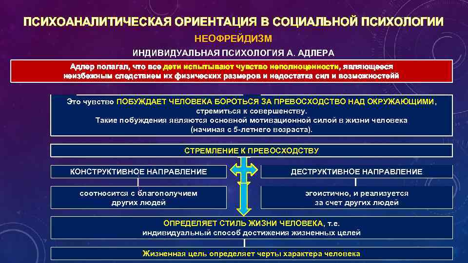 ПСИХОАНАЛИТИЧЕСКАЯ ОРИЕНТАЦИЯ В СОЦИАЛЬНОЙ ПСИХОЛОГИИ НЕОФРЕЙДИЗМ ИНДИВИДУАЛЬНАЯ ПСИХОЛОГИЯ А. АДЛЕРА Адлер полагал, что все