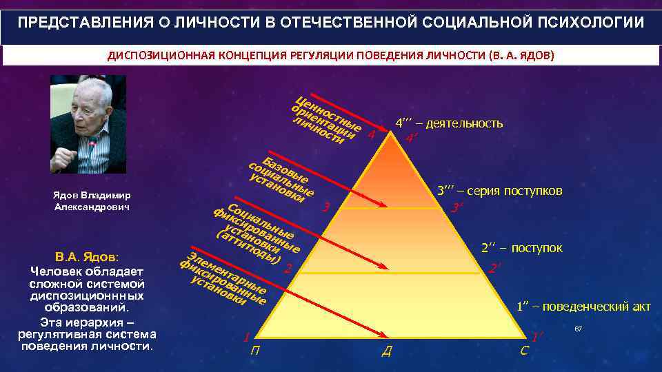 ПРЕДСТАВЛЕНИЯ О ЛИЧНОСТИ В ОТЕЧЕСТВЕННОЙ СОЦИАЛЬНОЙ ПСИХОЛОГИИ ДИСПОЗИЦИОННАЯ КОНЦЕПЦИЯ РЕГУЛЯЦИИ ПОВЕДЕНИЯ ЛИЧНОСТИ (В. А.